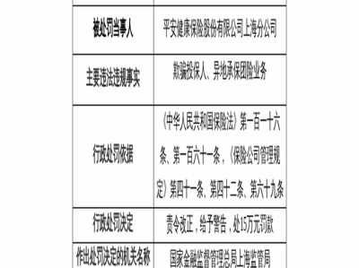 平安健康保险上海分公司因违规被罚款15万元