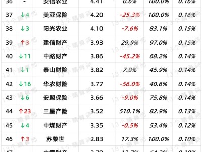 2024一季度车险和非车险保费排名榜：平安车险增速高，太保非车高