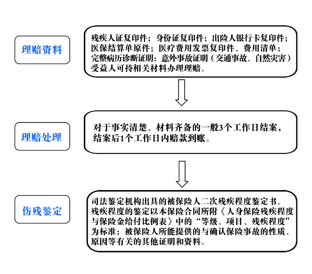 残疾人意外伤害保险如何申请理赔