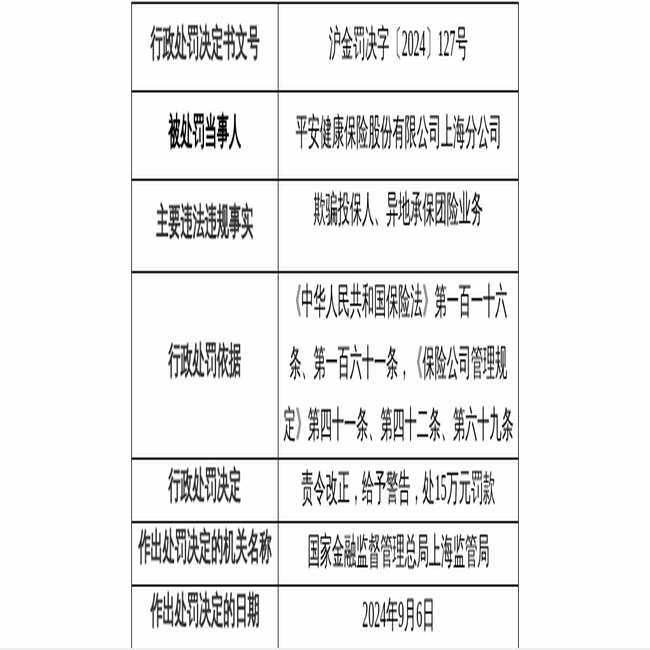 平安健康保险上海分公司因违规被罚款15万元