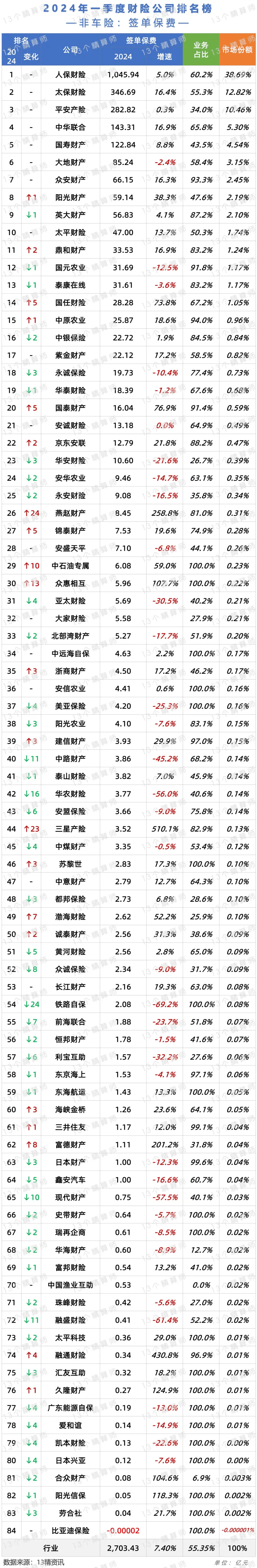 2024一季度车险和非车险保费排名榜：平安车险增速高，太保非车高