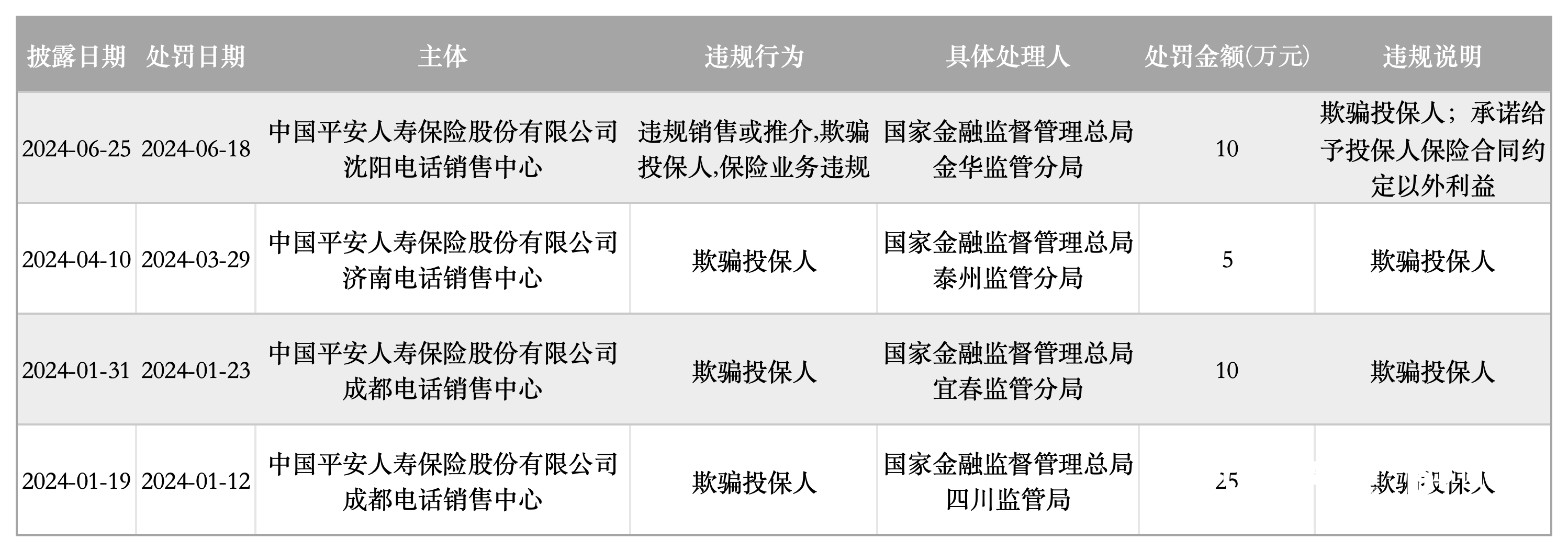 平安人寿因欺骗投保人等被罚，电话销售中心业务规范堪忧？